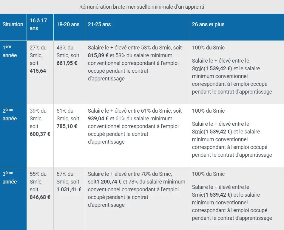 Grille de rémunération brute mensuelle minimal d'un apprenti.