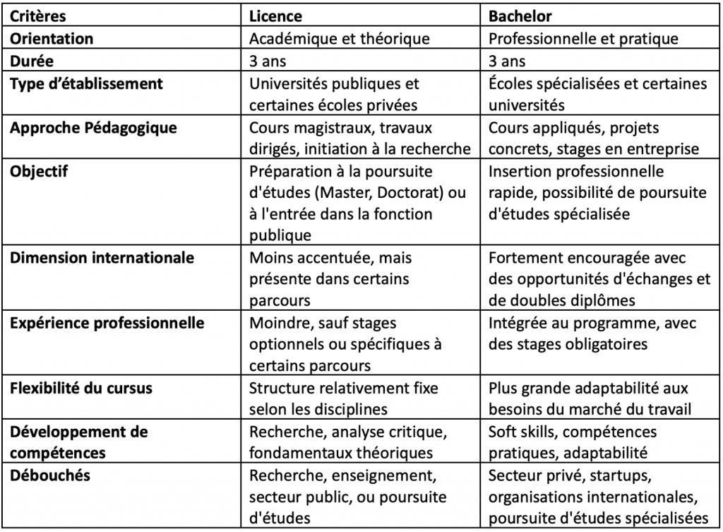 Différences clés entre la Licence et le Bachelor en 3 ans